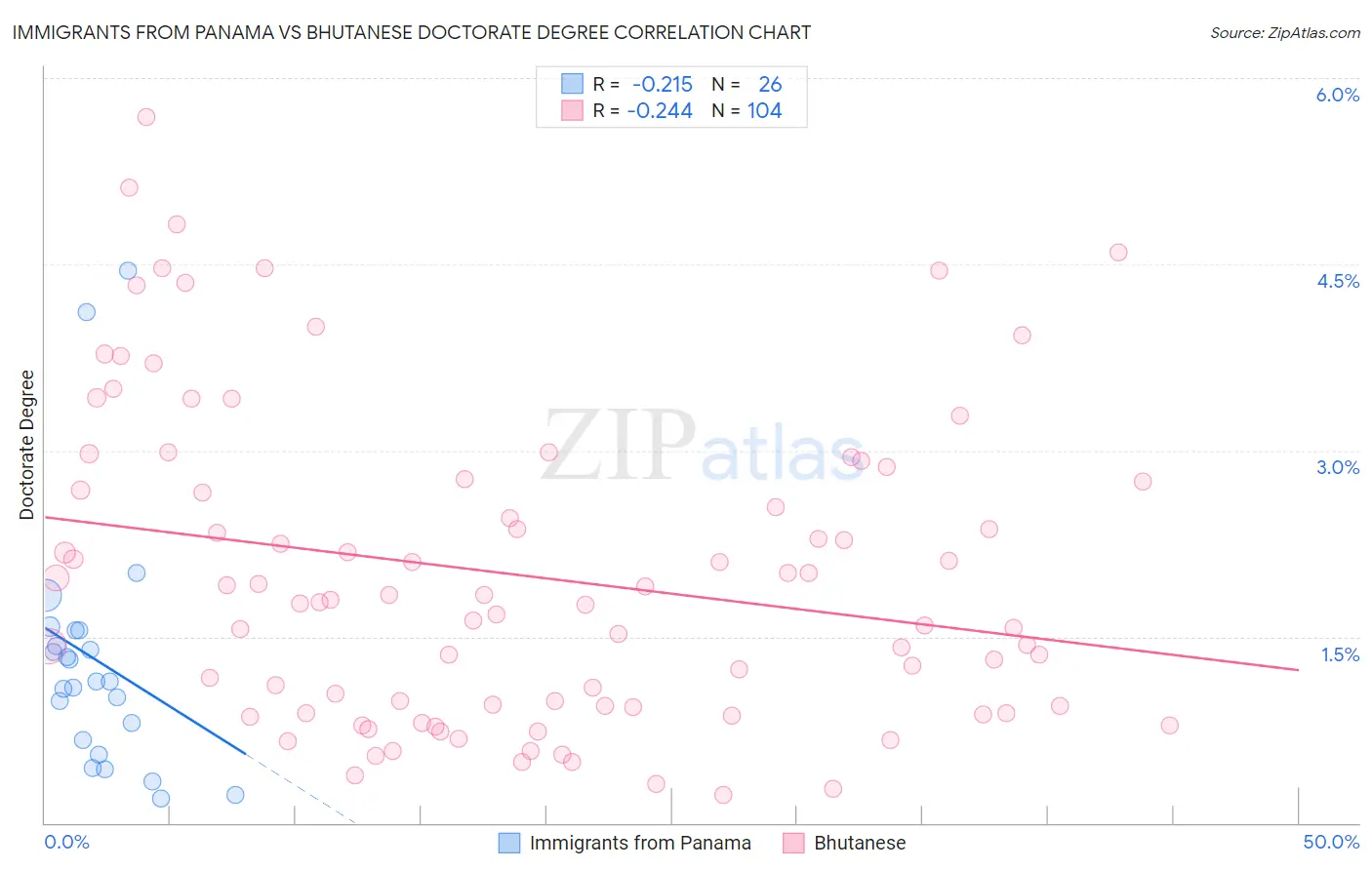 Immigrants from Panama vs Bhutanese Doctorate Degree