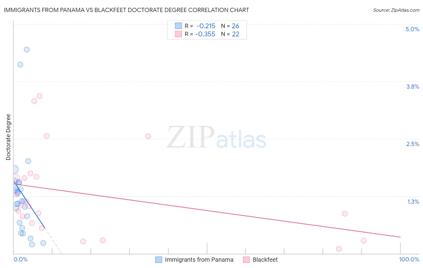 Immigrants from Panama vs Blackfeet Doctorate Degree