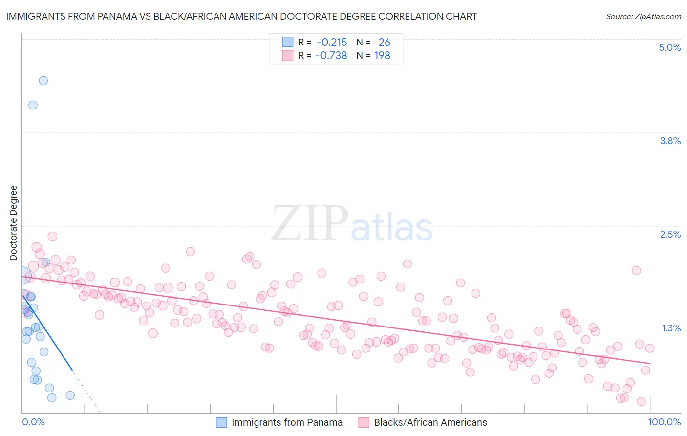 Immigrants from Panama vs Black/African American Doctorate Degree