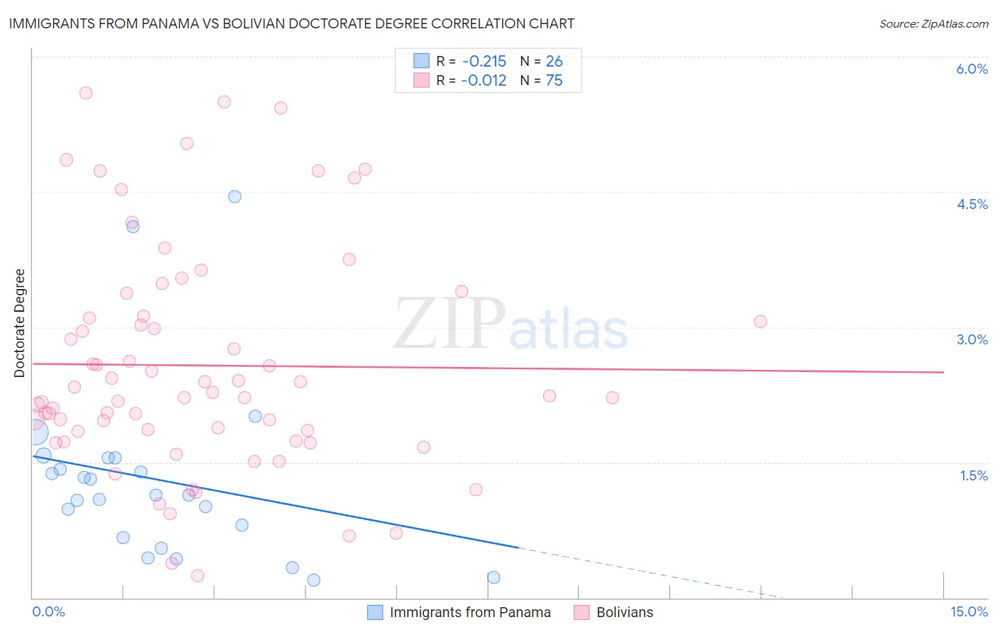 Immigrants from Panama vs Bolivian Doctorate Degree