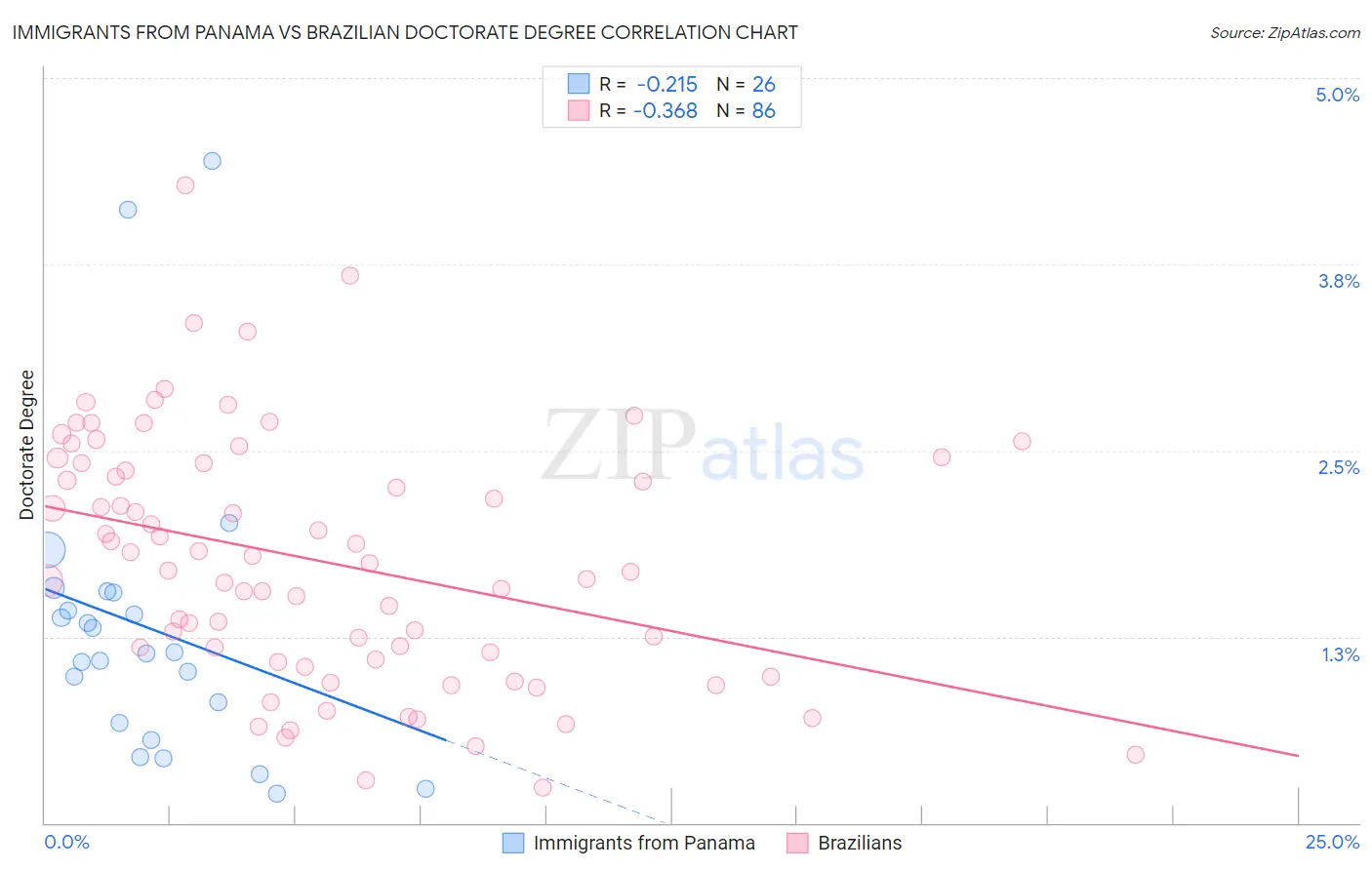 Immigrants from Panama vs Brazilian Doctorate Degree