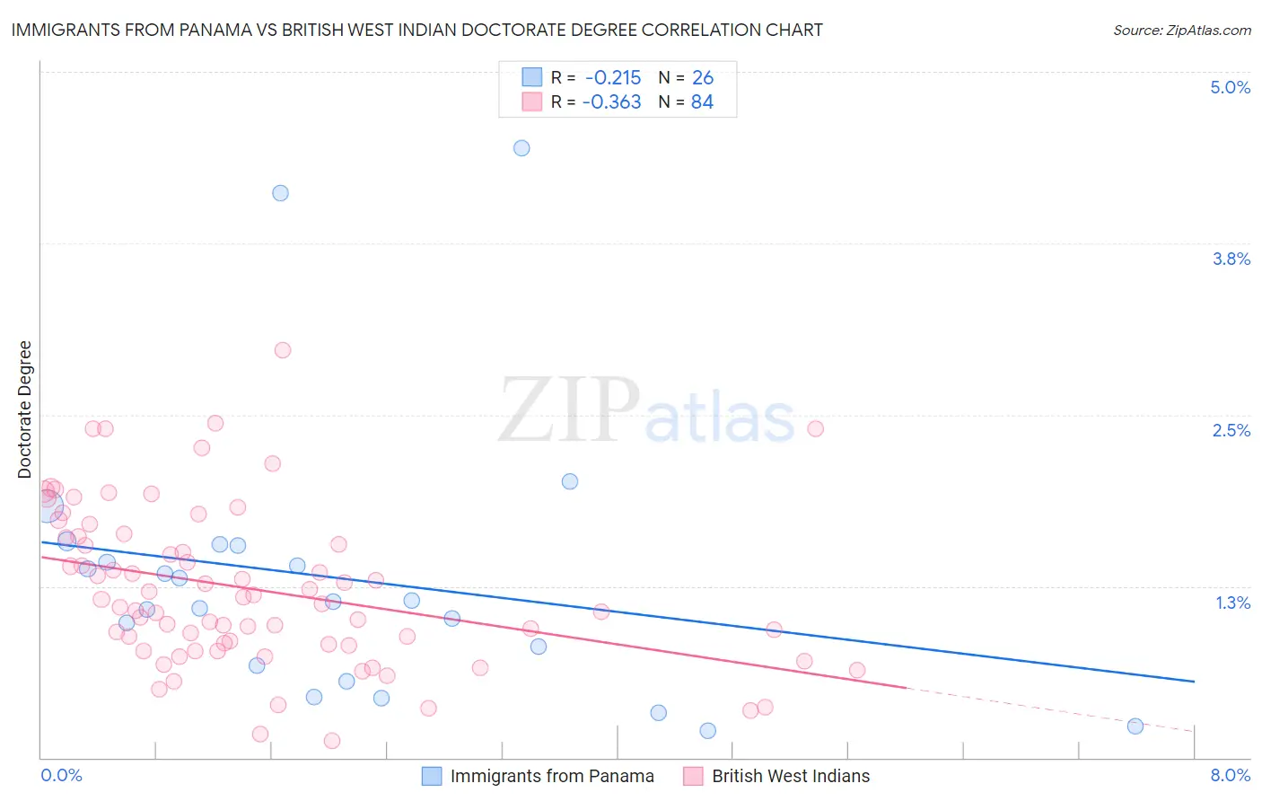 Immigrants from Panama vs British West Indian Doctorate Degree