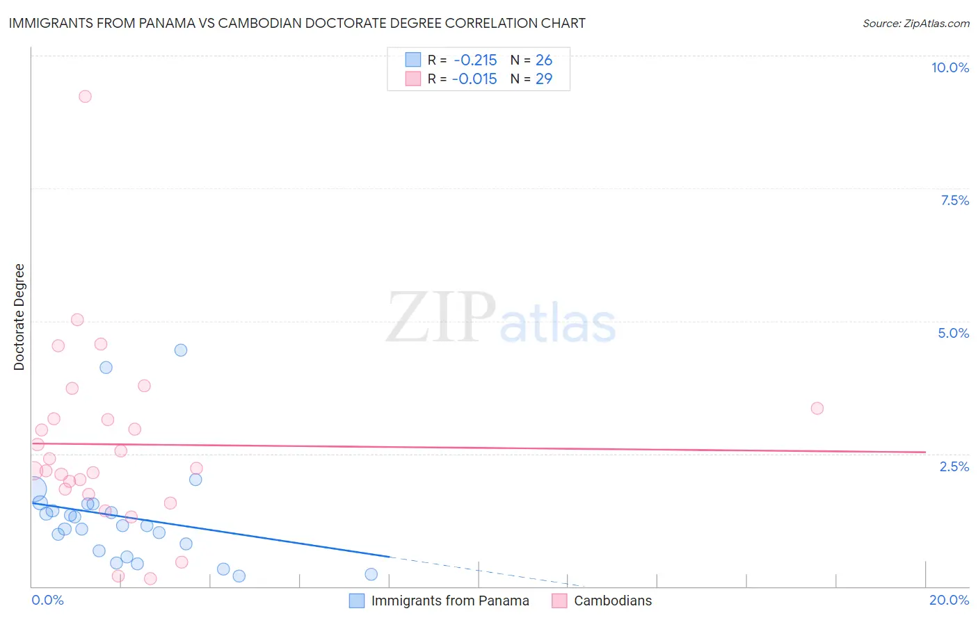 Immigrants from Panama vs Cambodian Doctorate Degree