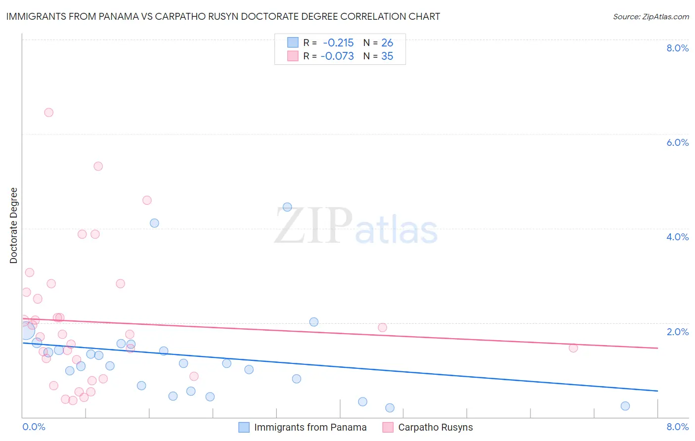 Immigrants from Panama vs Carpatho Rusyn Doctorate Degree