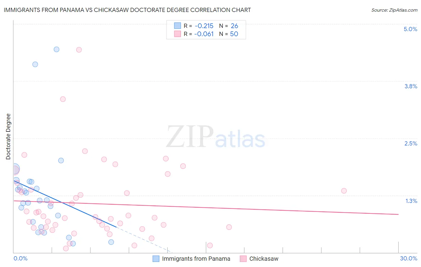 Immigrants from Panama vs Chickasaw Doctorate Degree