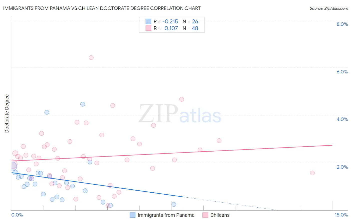 Immigrants from Panama vs Chilean Doctorate Degree