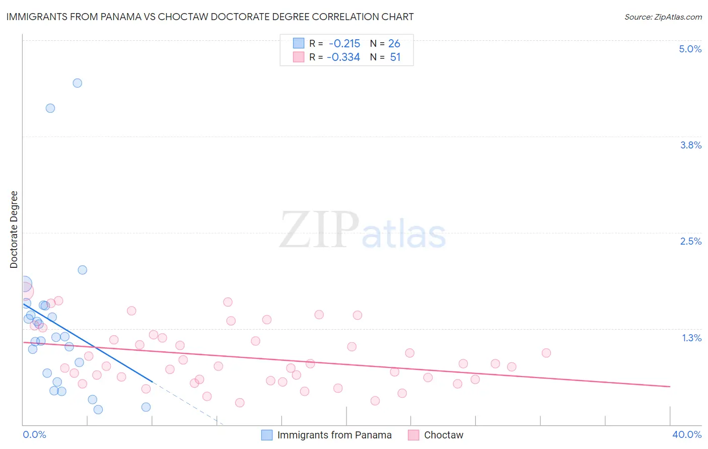 Immigrants from Panama vs Choctaw Doctorate Degree