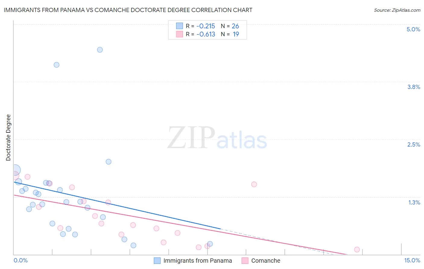 Immigrants from Panama vs Comanche Doctorate Degree