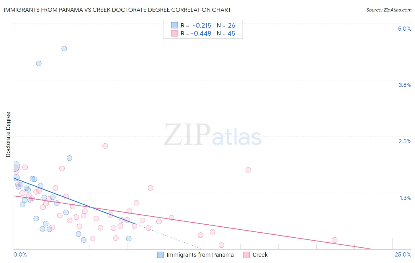 Immigrants from Panama vs Creek Doctorate Degree