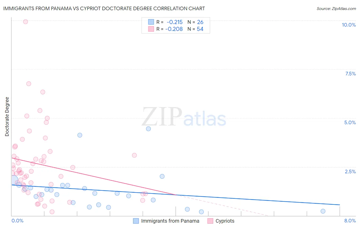 Immigrants from Panama vs Cypriot Doctorate Degree