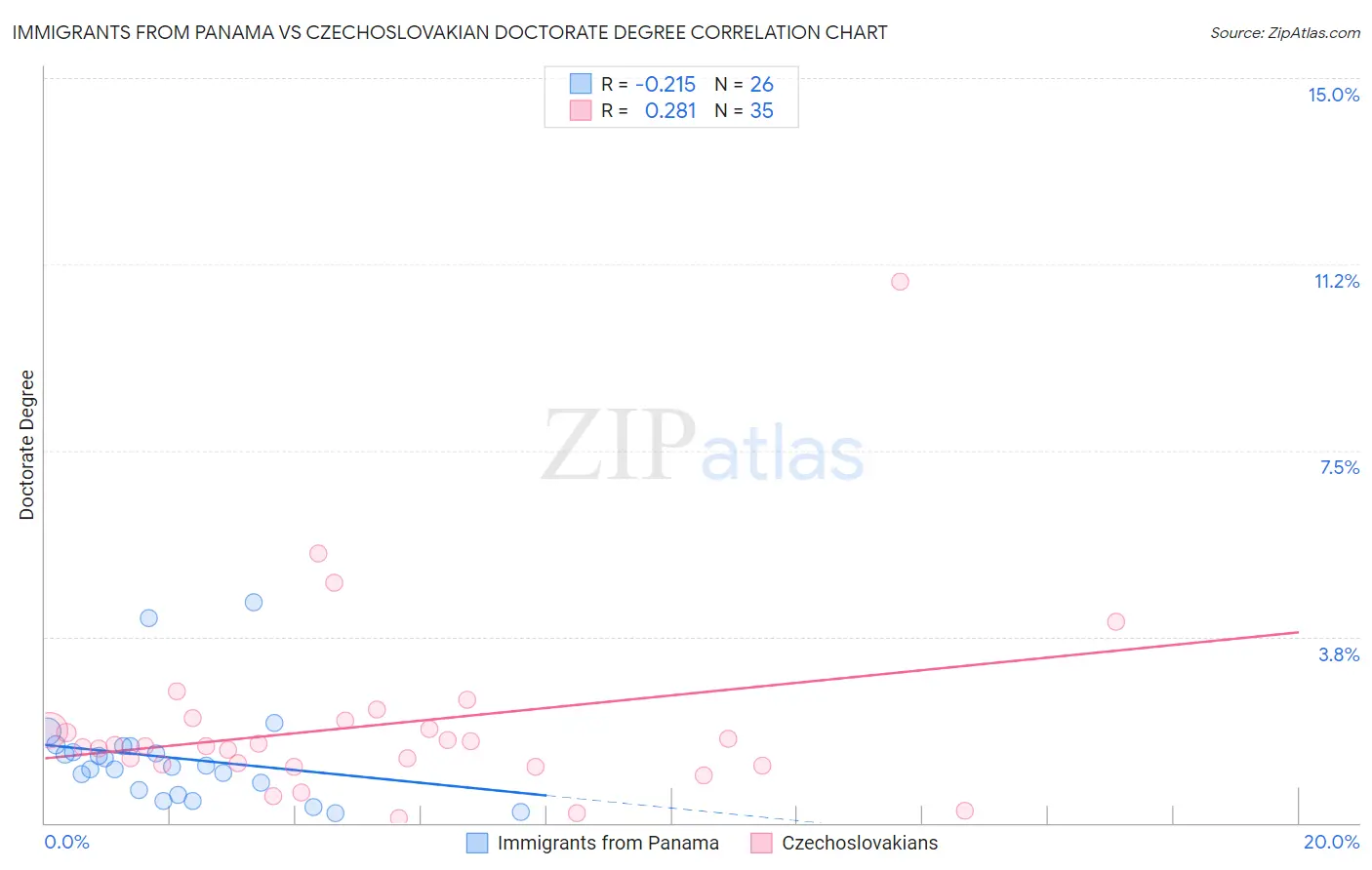 Immigrants from Panama vs Czechoslovakian Doctorate Degree