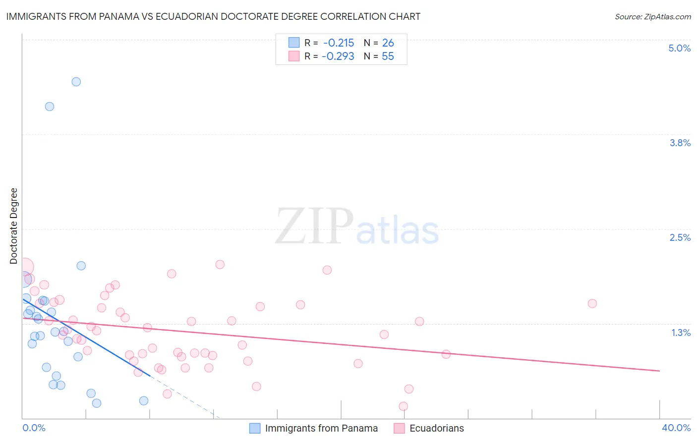 Immigrants from Panama vs Ecuadorian Doctorate Degree