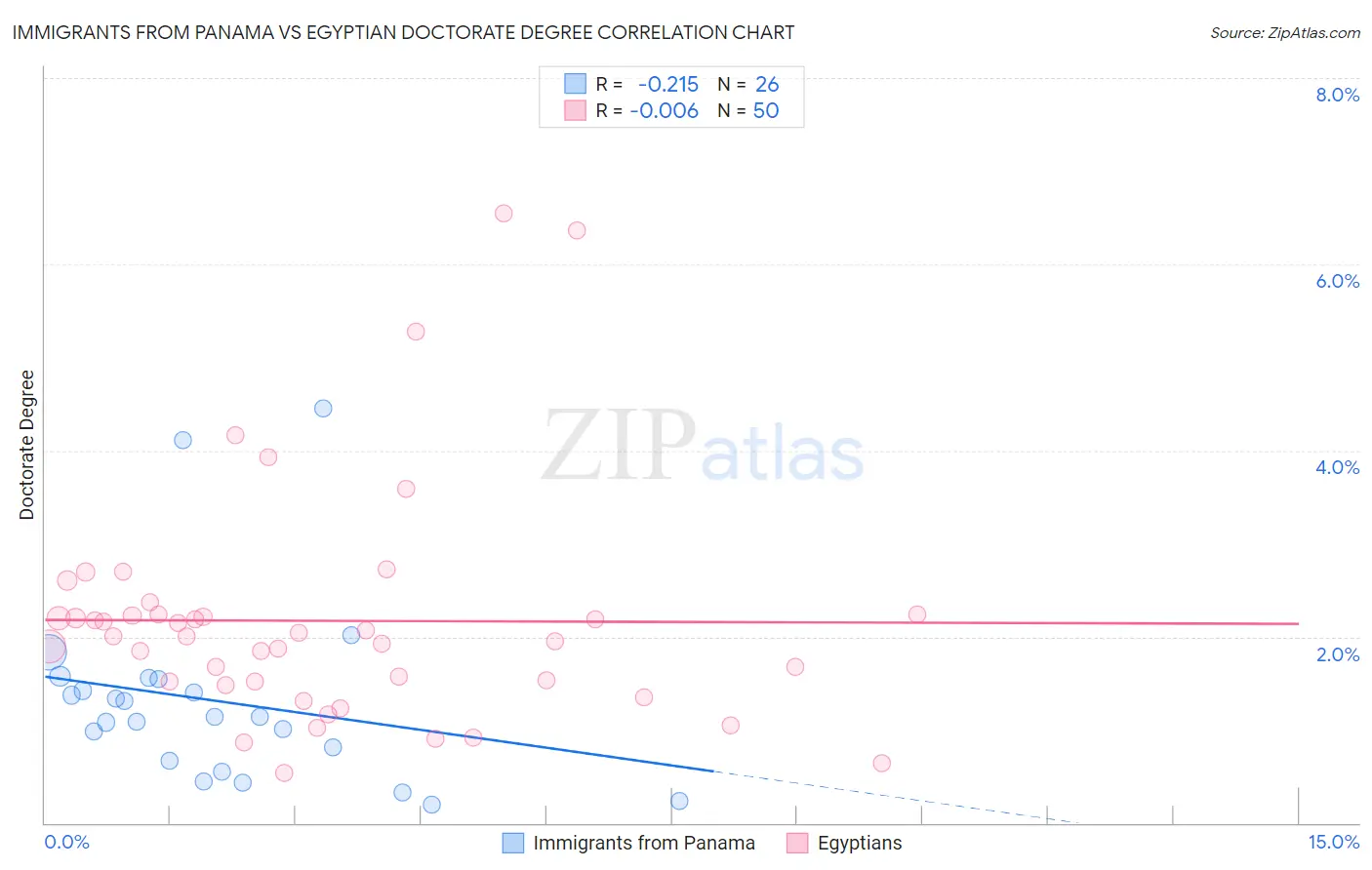 Immigrants from Panama vs Egyptian Doctorate Degree