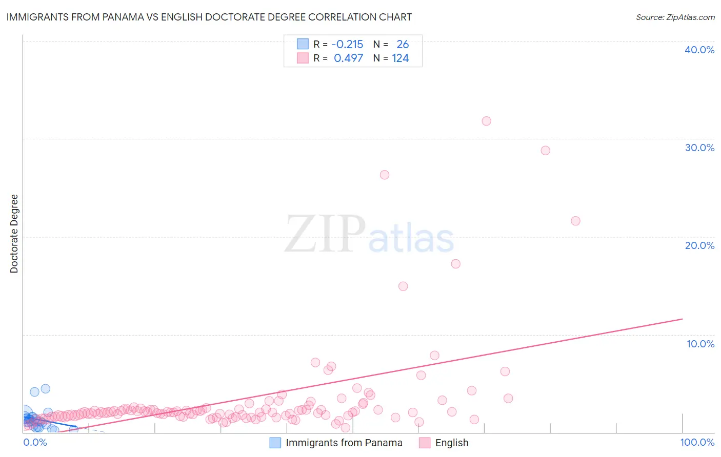 Immigrants from Panama vs English Doctorate Degree