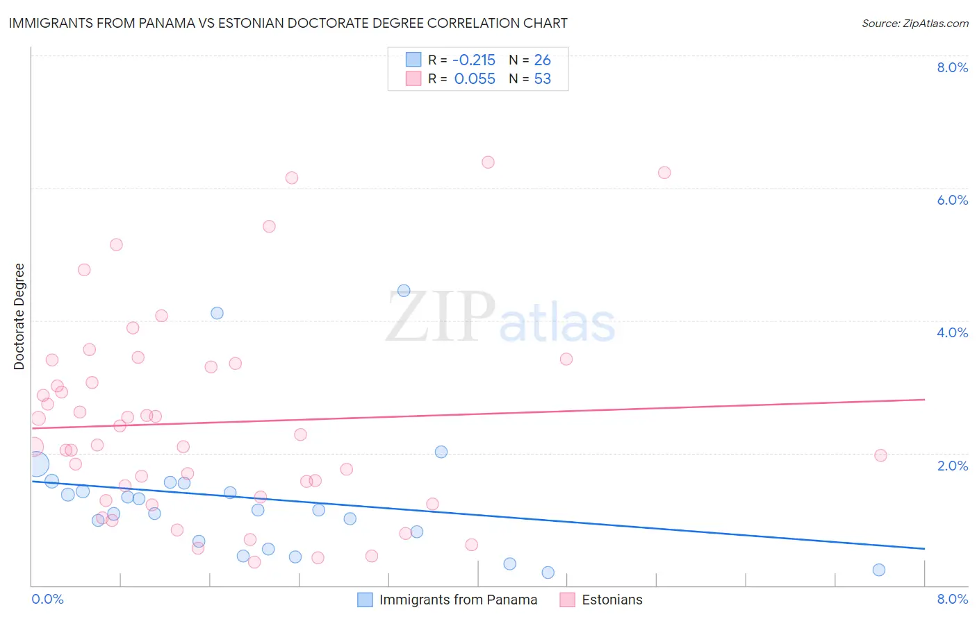 Immigrants from Panama vs Estonian Doctorate Degree