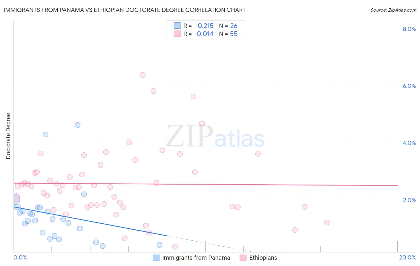 Immigrants from Panama vs Ethiopian Doctorate Degree