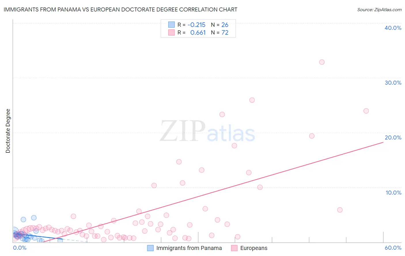 Immigrants from Panama vs European Doctorate Degree