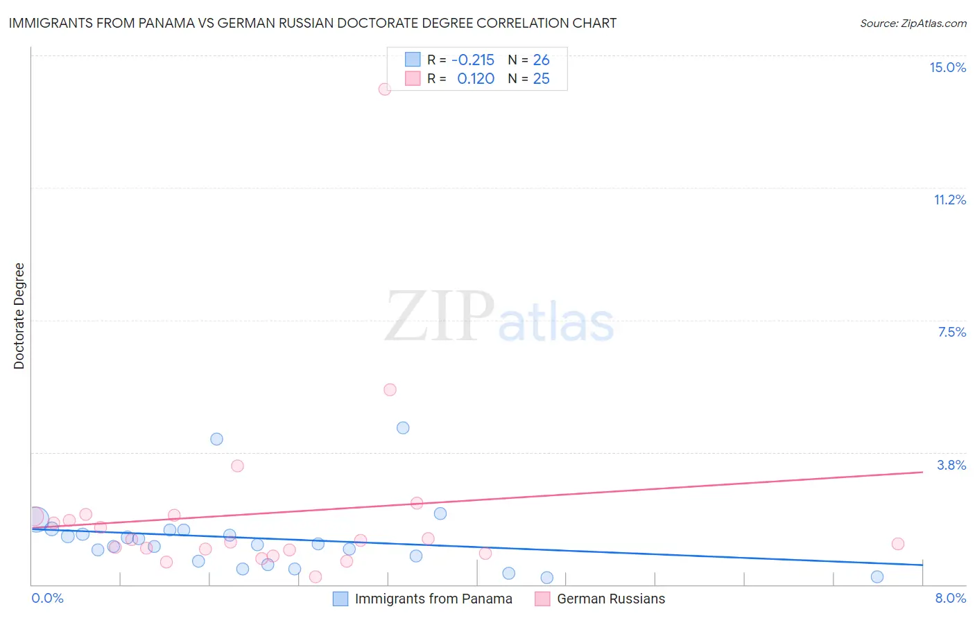 Immigrants from Panama vs German Russian Doctorate Degree