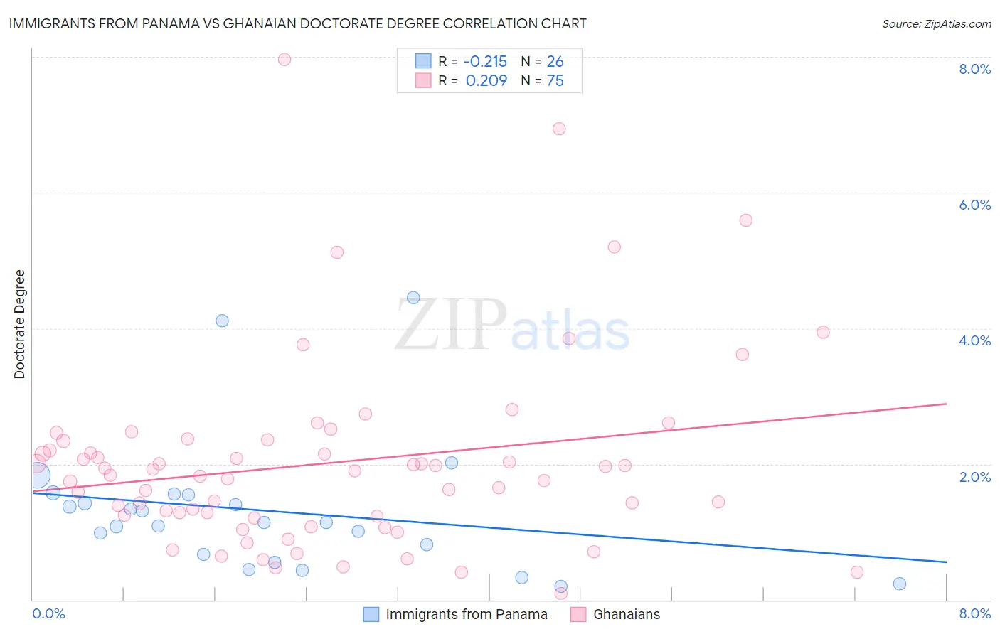 Immigrants from Panama vs Ghanaian Doctorate Degree