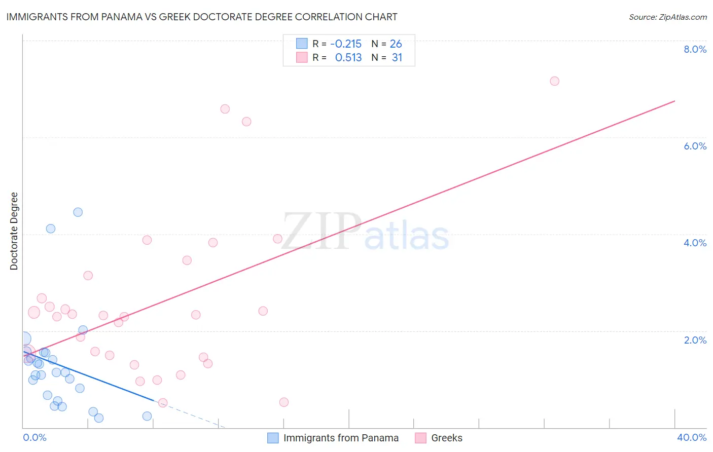 Immigrants from Panama vs Greek Doctorate Degree