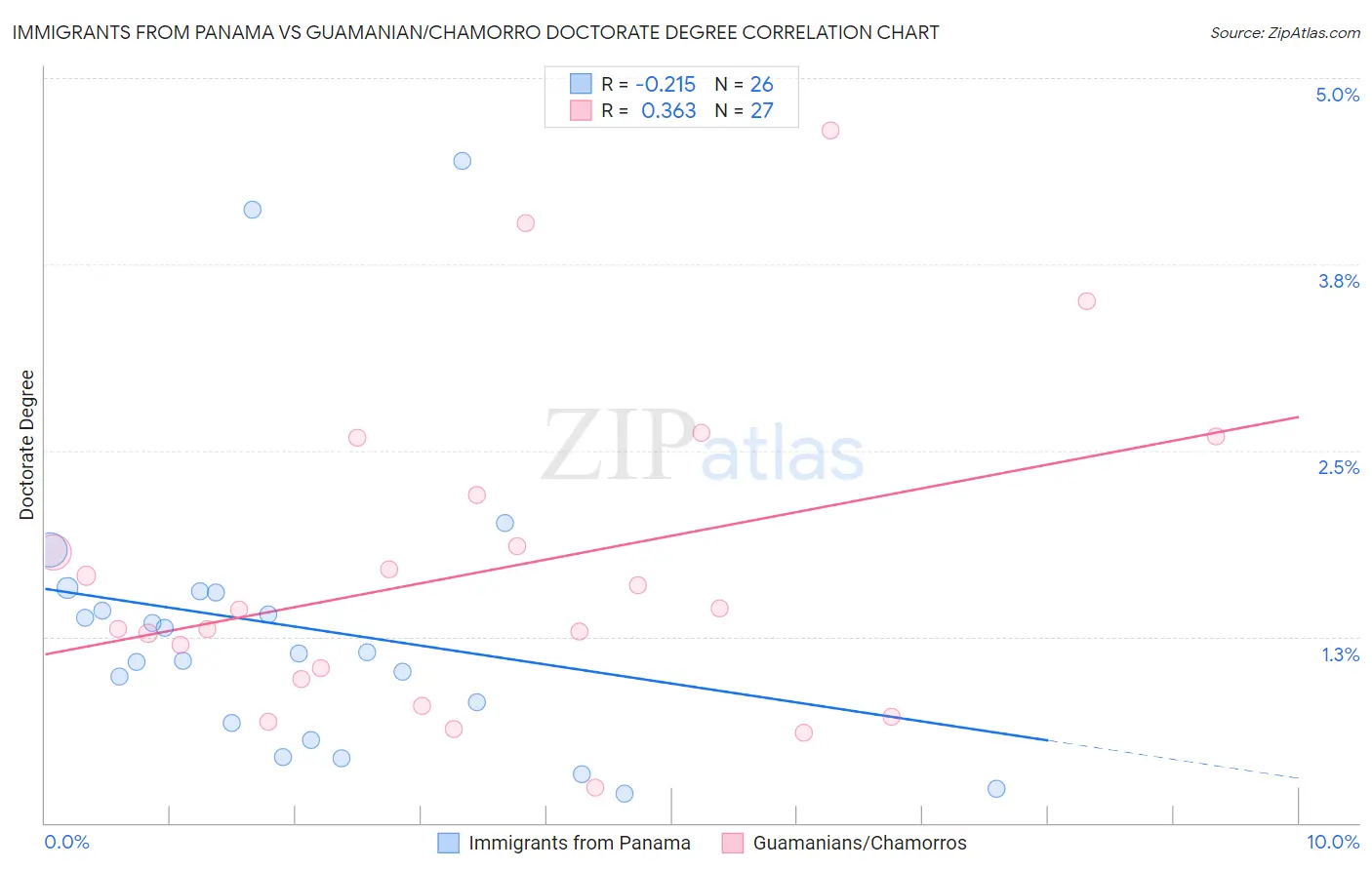 Immigrants from Panama vs Guamanian/Chamorro Doctorate Degree