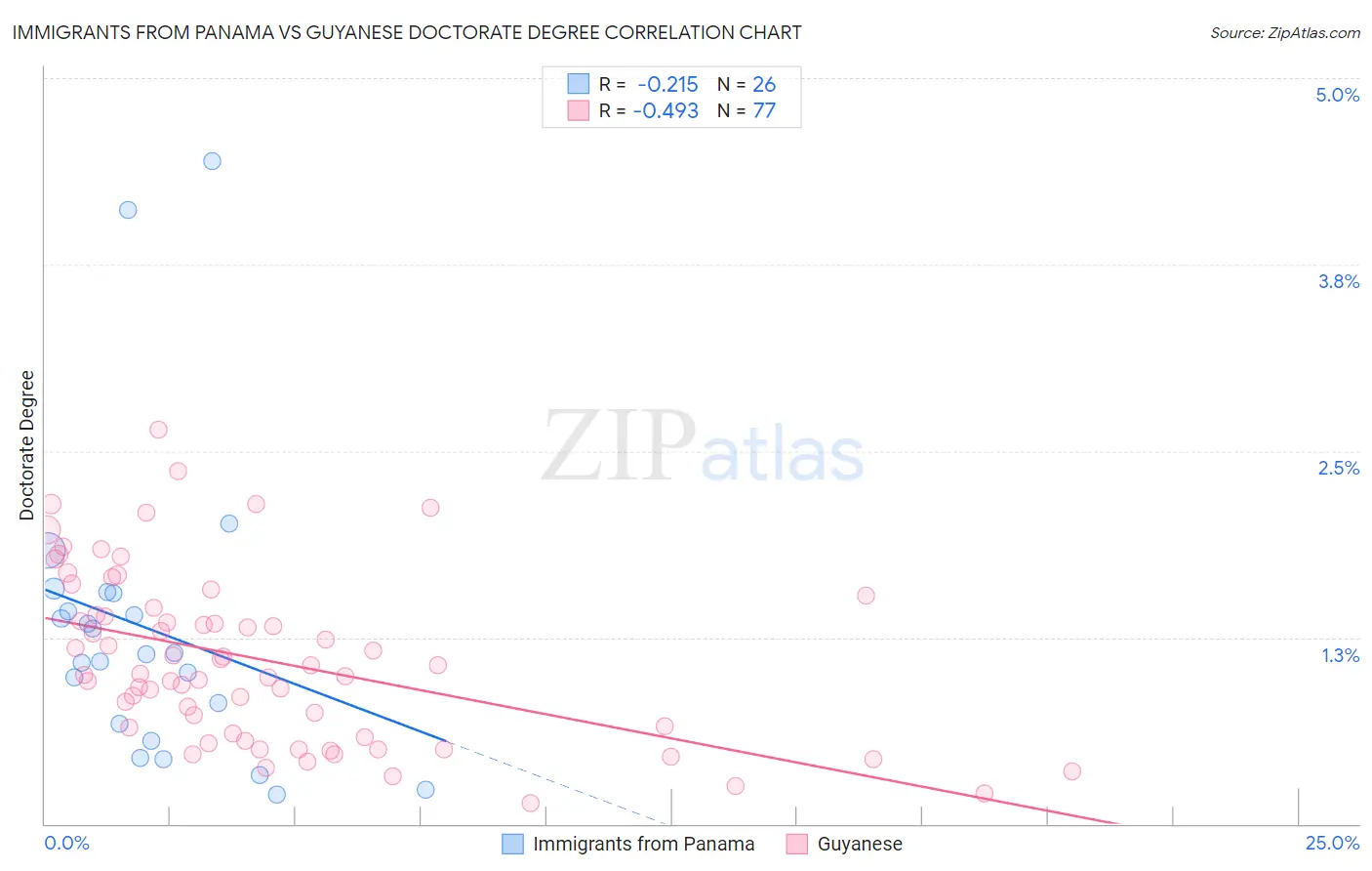 Immigrants from Panama vs Guyanese Doctorate Degree