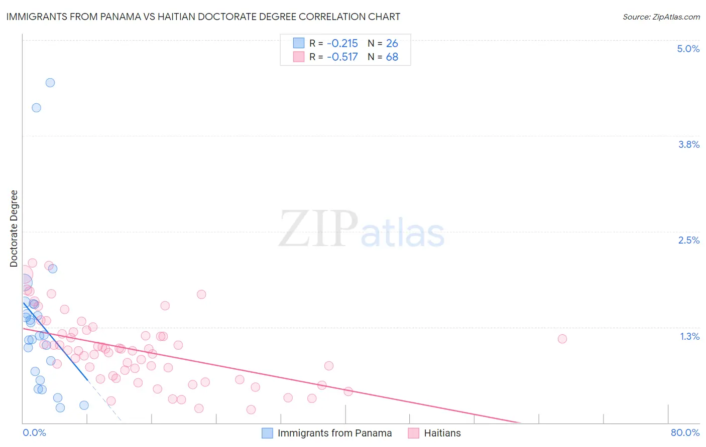 Immigrants from Panama vs Haitian Doctorate Degree