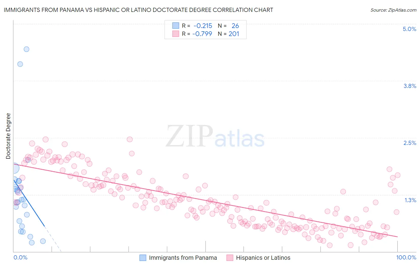 Immigrants from Panama vs Hispanic or Latino Doctorate Degree