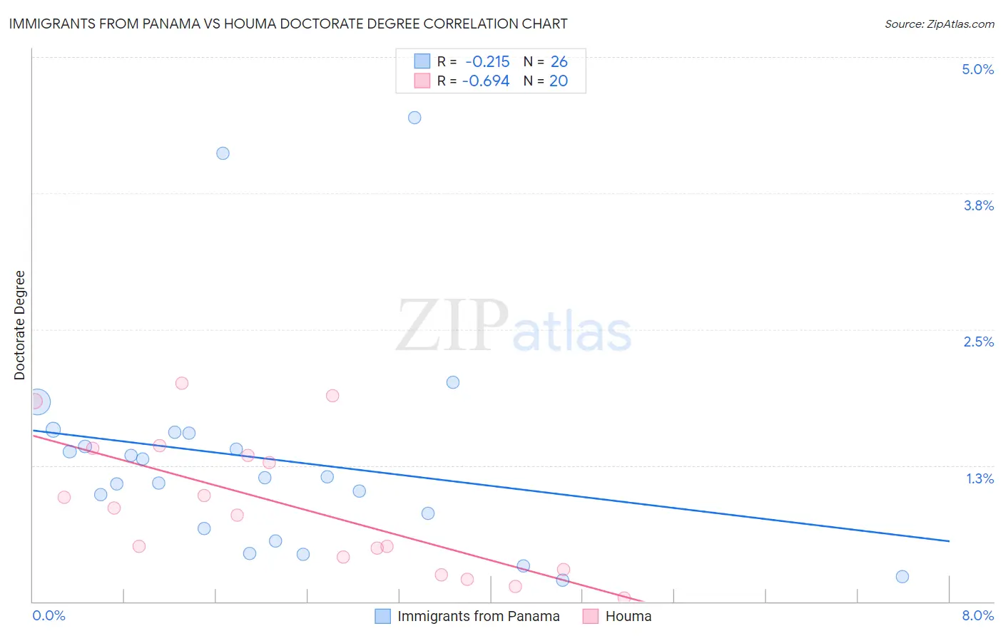 Immigrants from Panama vs Houma Doctorate Degree