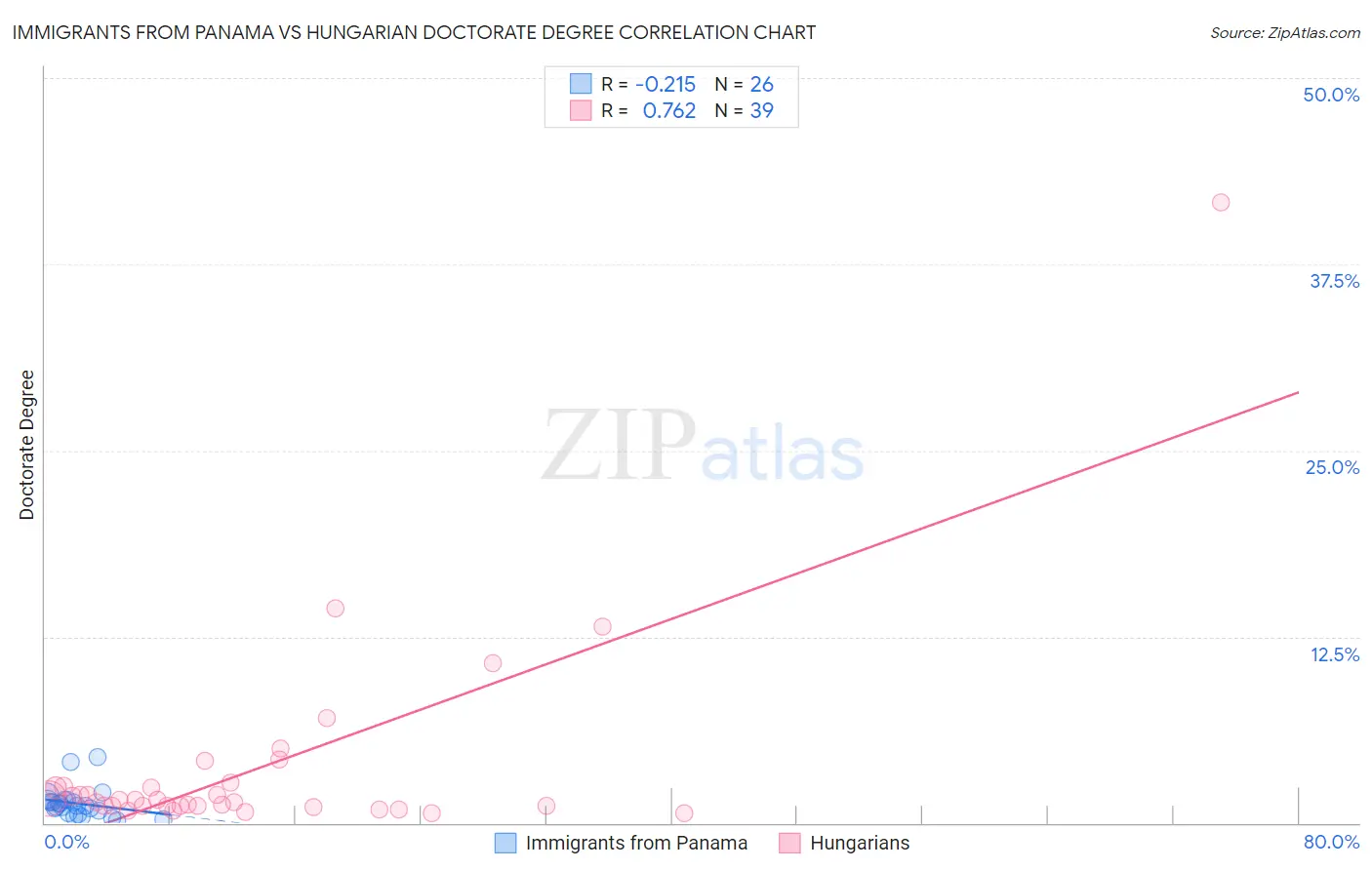 Immigrants from Panama vs Hungarian Doctorate Degree