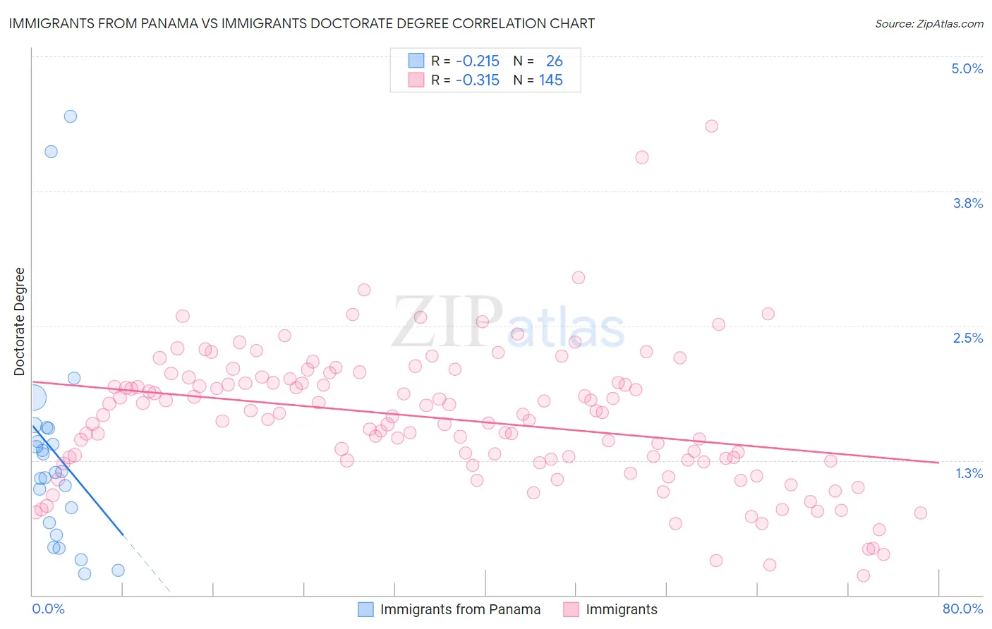 Immigrants from Panama vs Immigrants Doctorate Degree