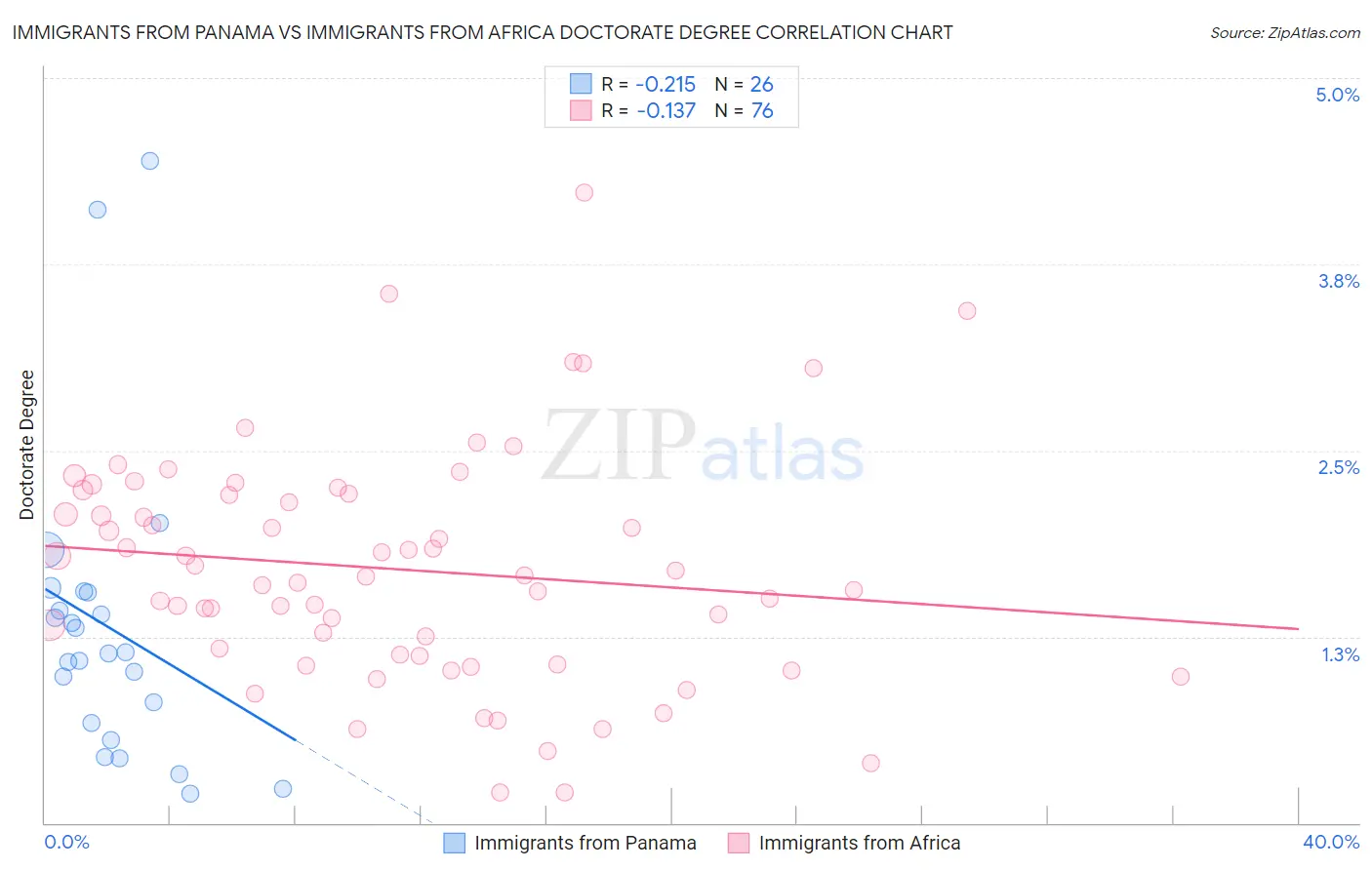 Immigrants from Panama vs Immigrants from Africa Doctorate Degree