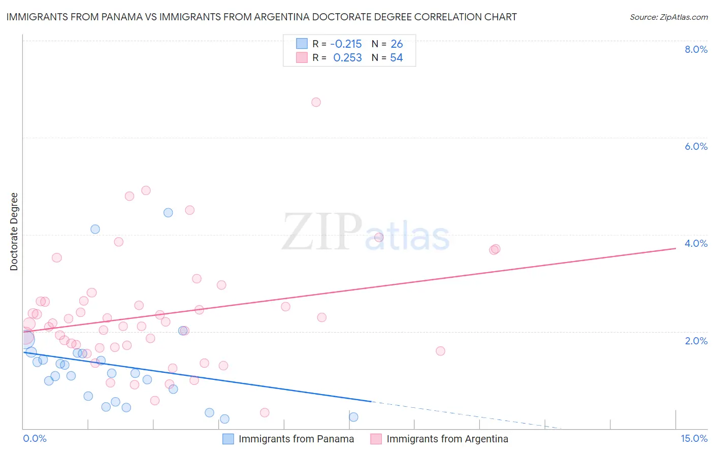 Immigrants from Panama vs Immigrants from Argentina Doctorate Degree