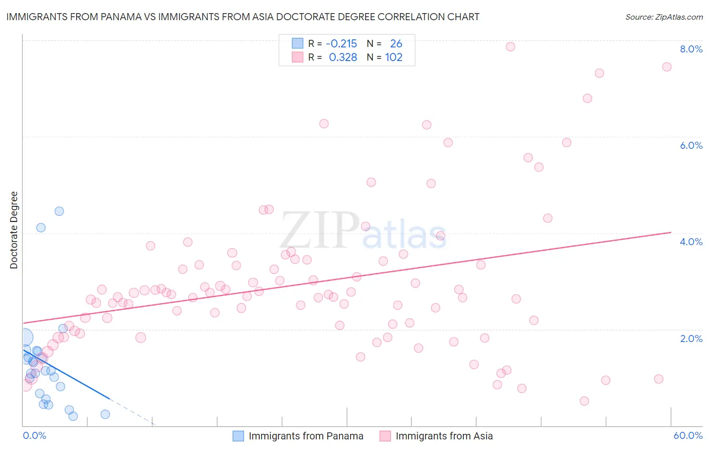 Immigrants from Panama vs Immigrants from Asia Doctorate Degree