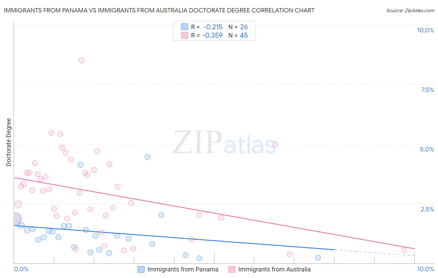 Immigrants from Panama vs Immigrants from Australia Doctorate Degree