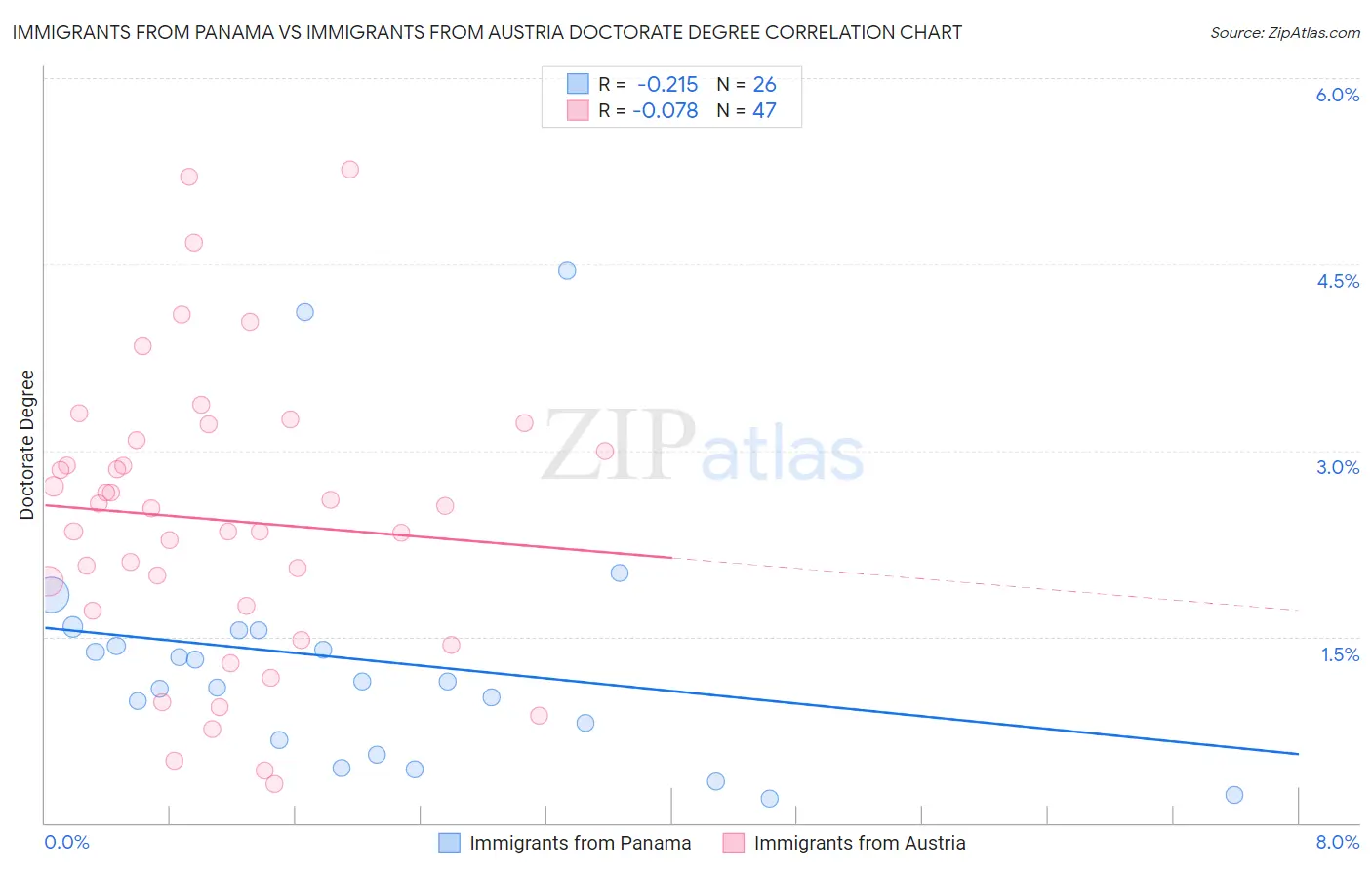 Immigrants from Panama vs Immigrants from Austria Doctorate Degree