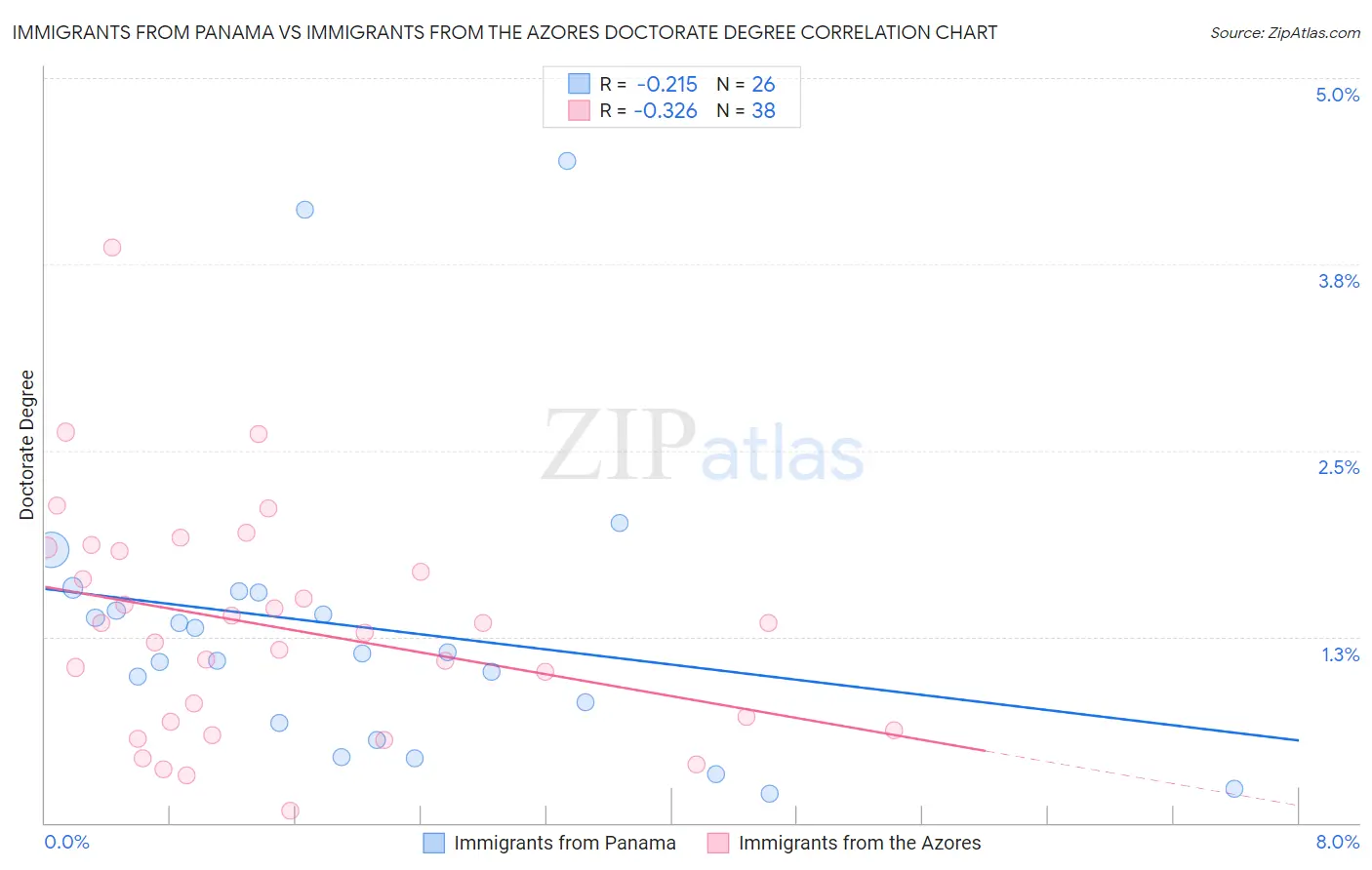 Immigrants from Panama vs Immigrants from the Azores Doctorate Degree