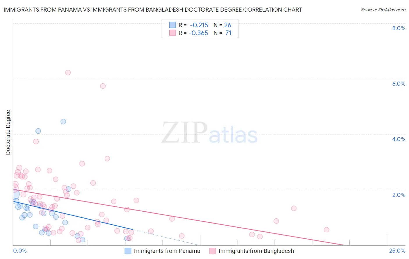 Immigrants from Panama vs Immigrants from Bangladesh Doctorate Degree