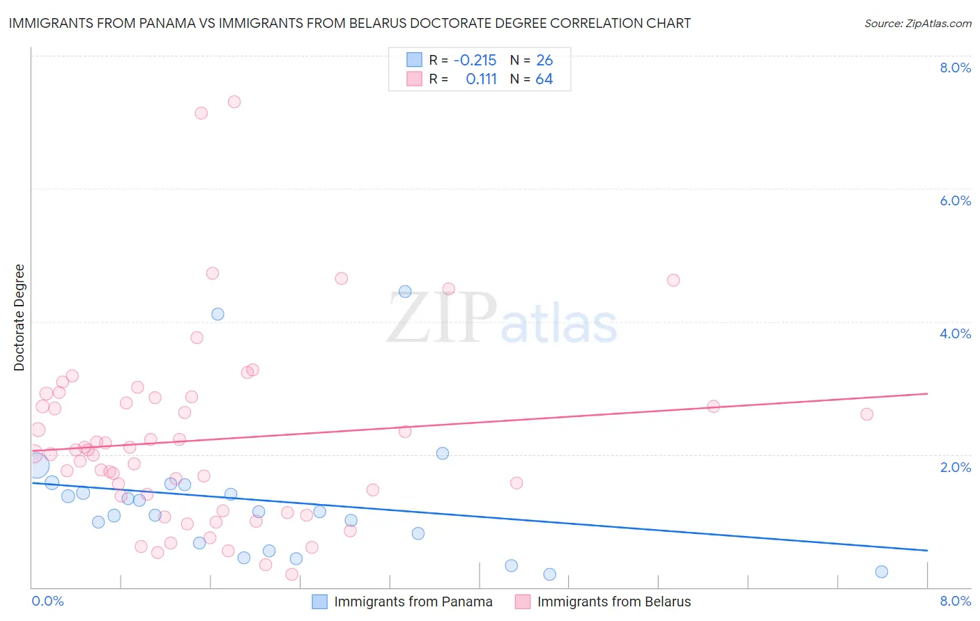 Immigrants from Panama vs Immigrants from Belarus Doctorate Degree