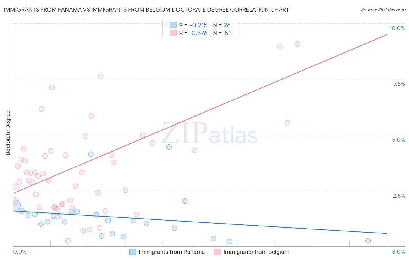 Immigrants from Panama vs Immigrants from Belgium Doctorate Degree