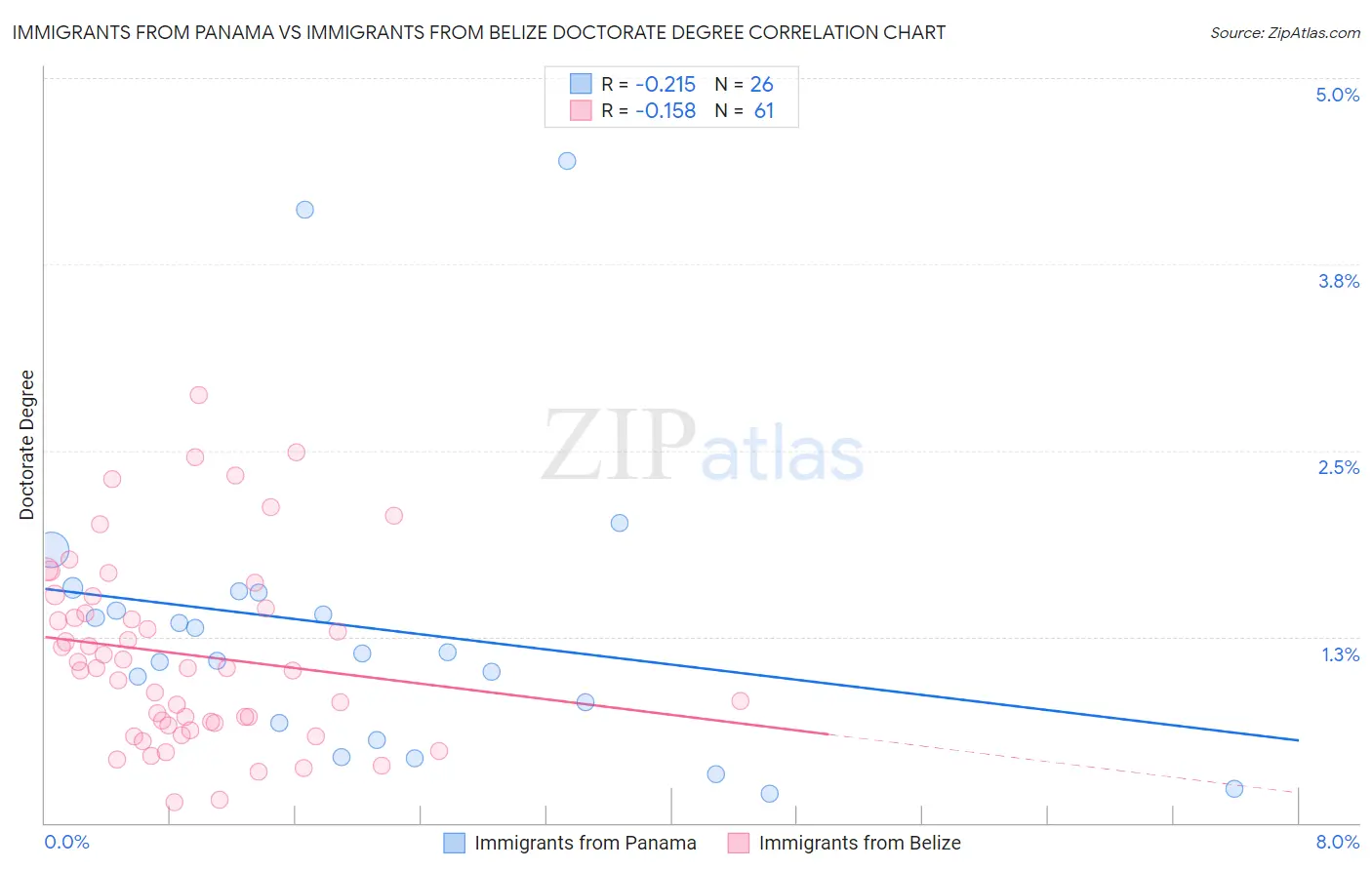 Immigrants from Panama vs Immigrants from Belize Doctorate Degree