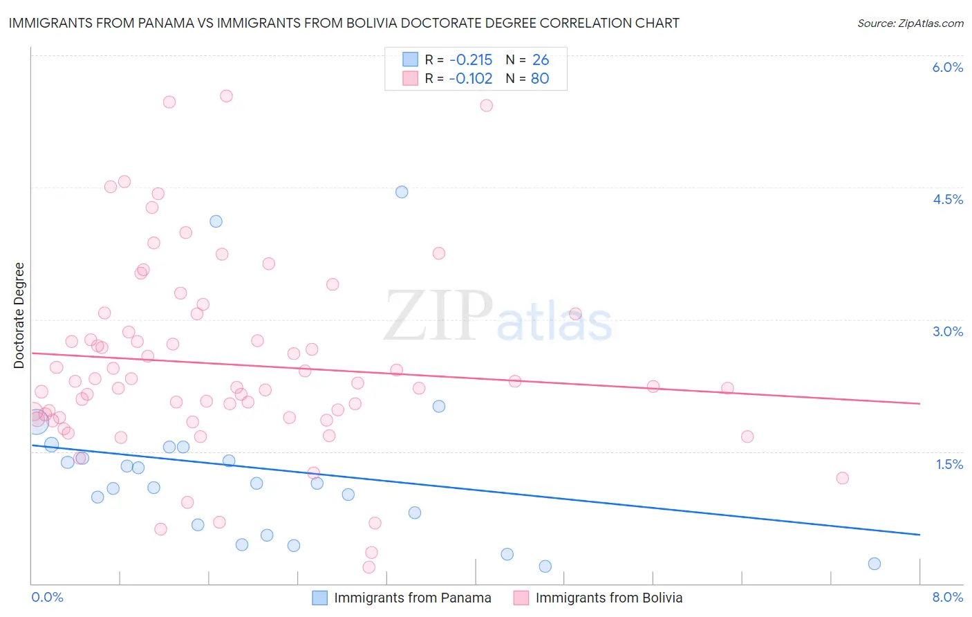 Immigrants from Panama vs Immigrants from Bolivia Doctorate Degree