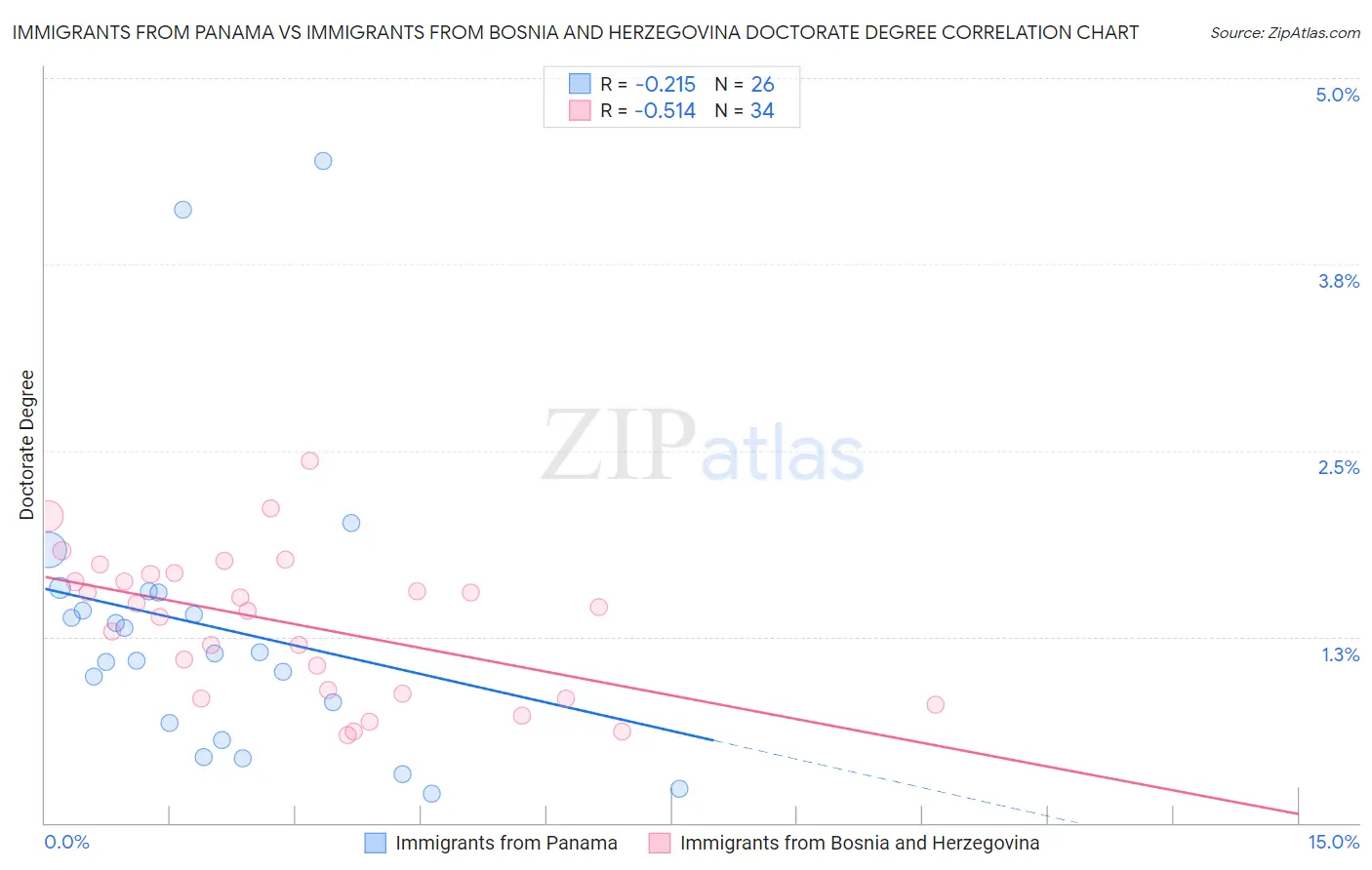 Immigrants from Panama vs Immigrants from Bosnia and Herzegovina Doctorate Degree