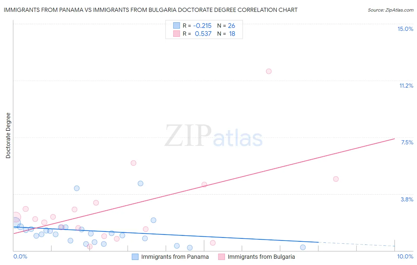 Immigrants from Panama vs Immigrants from Bulgaria Doctorate Degree