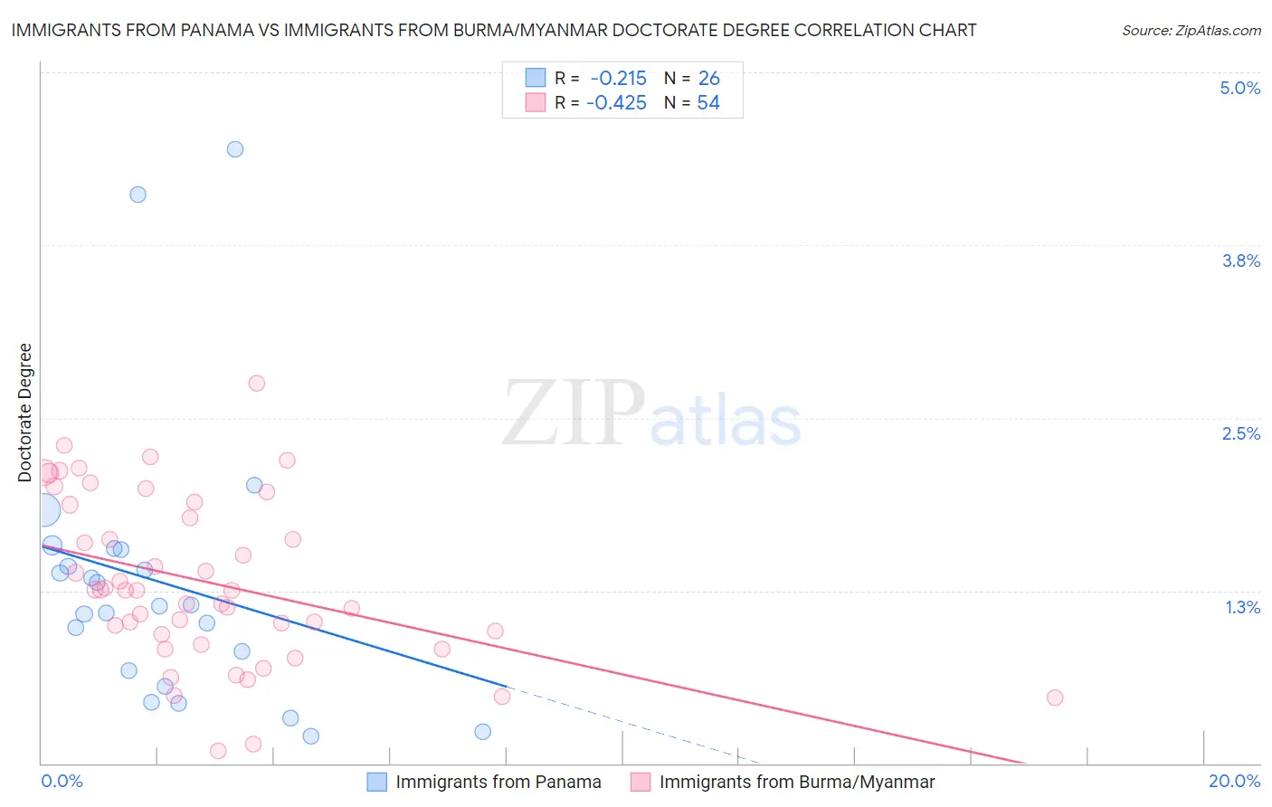 Immigrants from Panama vs Immigrants from Burma/Myanmar Doctorate Degree