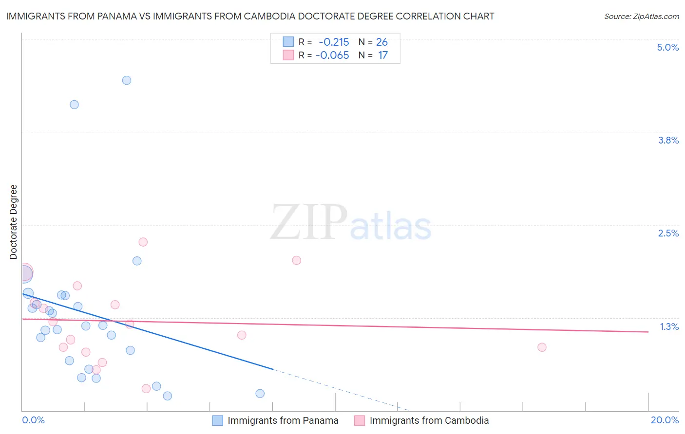 Immigrants from Panama vs Immigrants from Cambodia Doctorate Degree