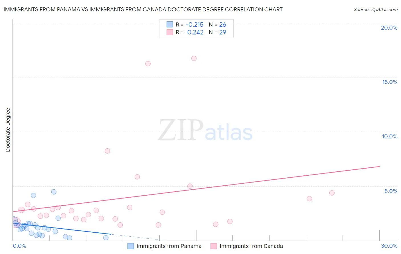 Immigrants from Panama vs Immigrants from Canada Doctorate Degree