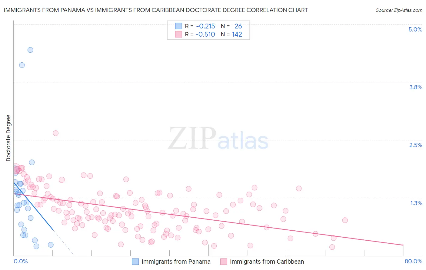 Immigrants from Panama vs Immigrants from Caribbean Doctorate Degree