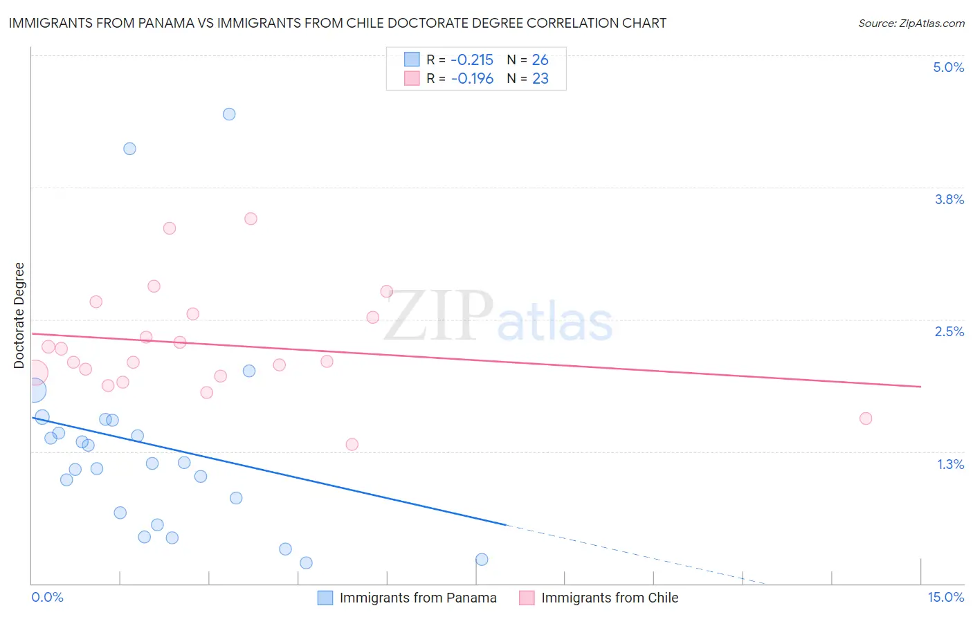 Immigrants from Panama vs Immigrants from Chile Doctorate Degree