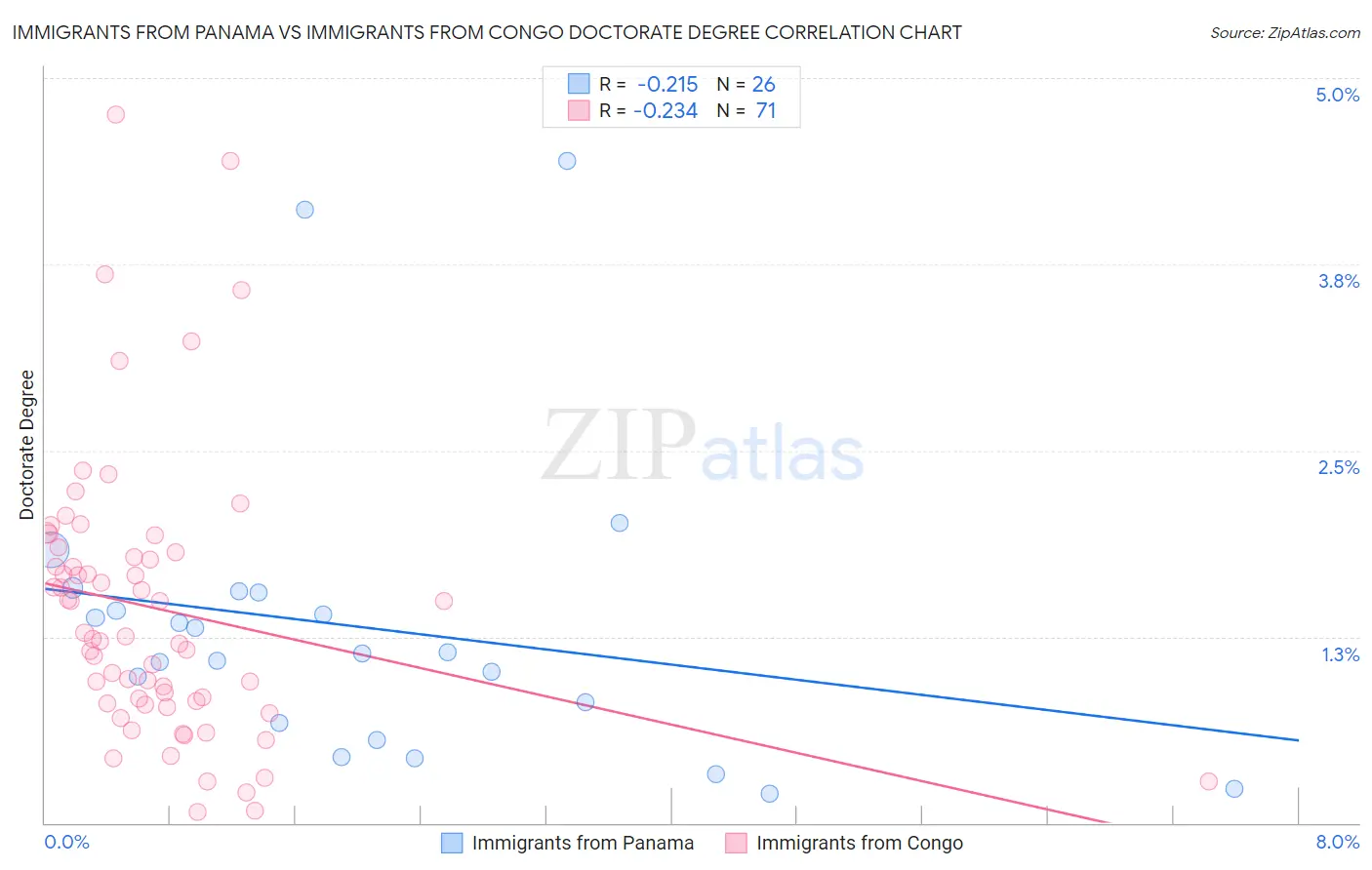 Immigrants from Panama vs Immigrants from Congo Doctorate Degree